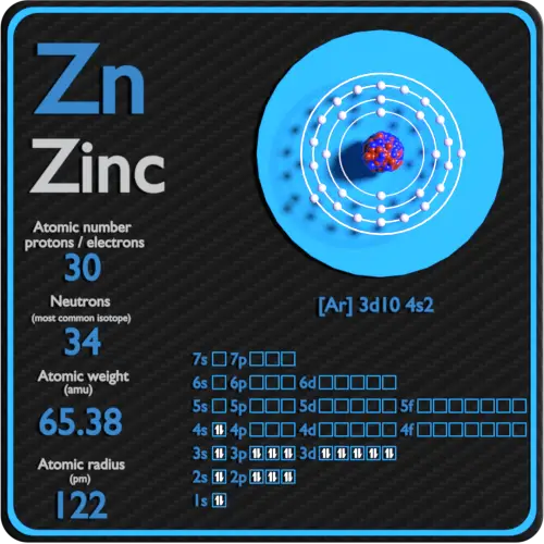 Configuração de prótons-nêutrons-elétrons-zinco