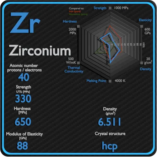 Zircônio-mecânico-propriedades-resistência-dureza-estrutura de cristal