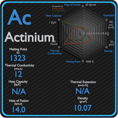 Actinium-latent-heat-fusion-vaporization-specific-heat