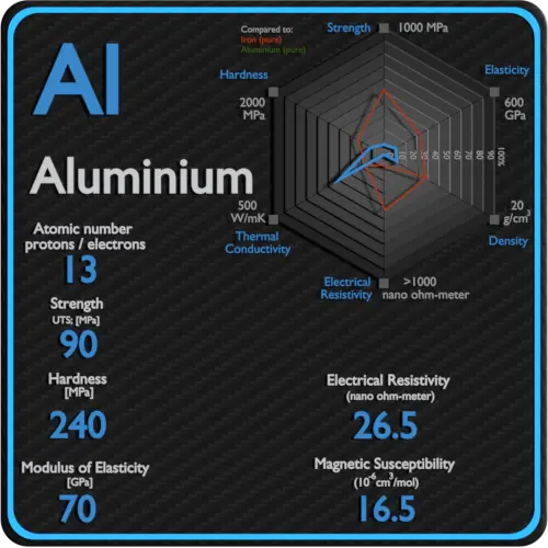 Aluminio-resistividad-eléctrica-susceptibilidad magnética