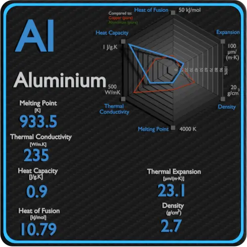 Propiedades térmicas de conductividad del punto de fusión del aluminio