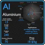 Aluminium - Properties - Price - Applications - Production