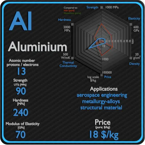 Aluminium-properties-price-application-production