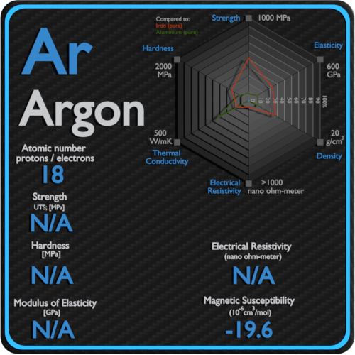 Argônio-eletricidade-resistividade-magnética-suscetibilidade