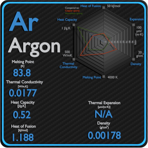 Argon-point de fusion-conductivité-propriétés-thermiques