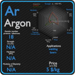 Argon - Propriétés - Prix - Applications - Production