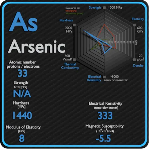 Arsênico-eletricidade-resistividade-magnética-suscetibilidade