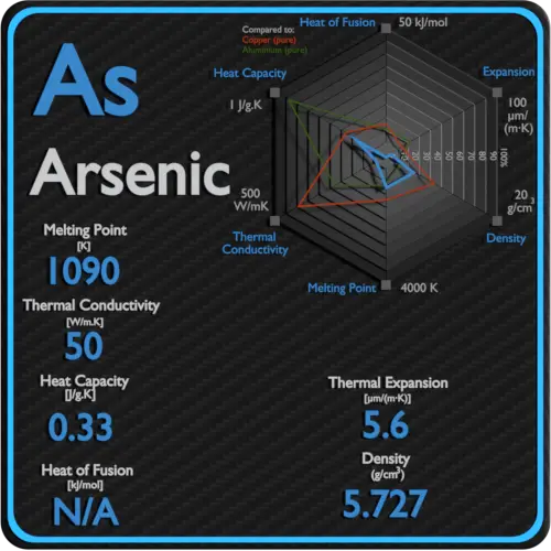 Propiedades térmicas de conductividad del punto de fusión del arsénico