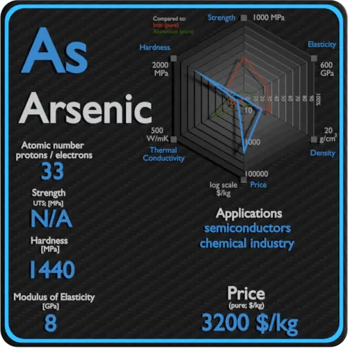 Arsenic-propriétés-prix-application-production