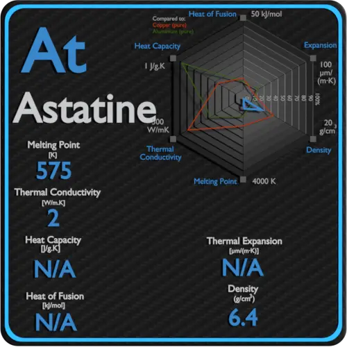 Astatine-latent-heat-fusion-vaporization-specific-heat