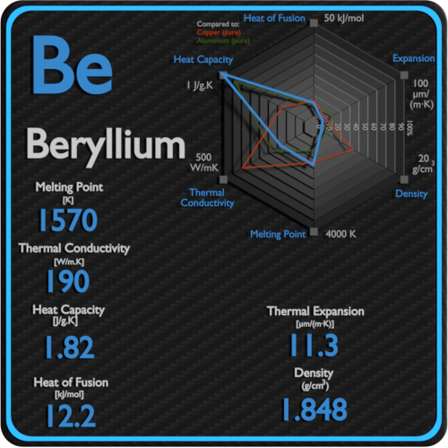 Beryllium-melting-point-conductivity-thermal-properties