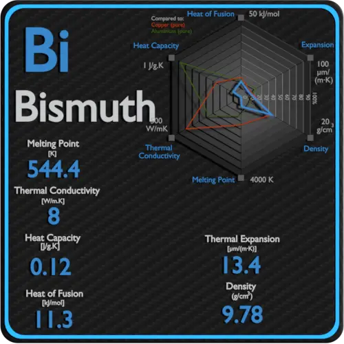 Bismuth-melting-point-conductivity-thermal-properties