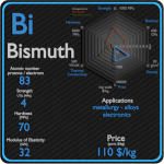 Bismuth - Properties - Price - Applications - Production