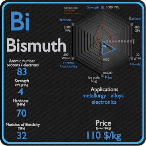 Bismuth-properties-price-application-production