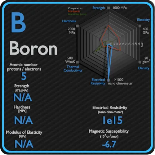 Boron-electrical-resistivity-magnetic-susceptibility
