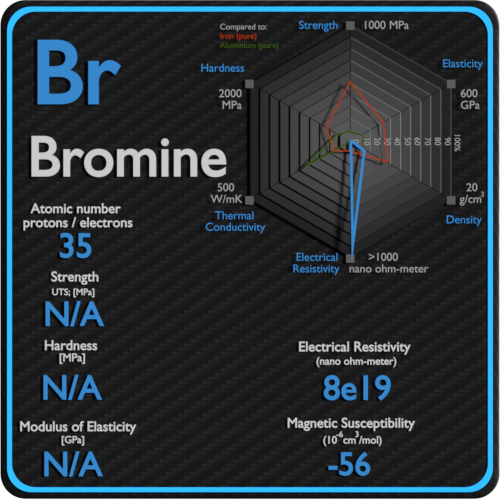 Bromo-resistividad-eléctrica-susceptibilidad magnética