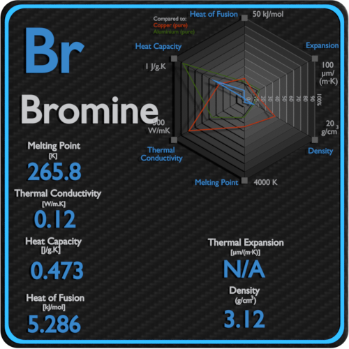Brome-point de fusion-conductivité-propriétés thermiques