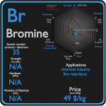Bromo - Propiedades - Precio - Aplicaciones - Producción