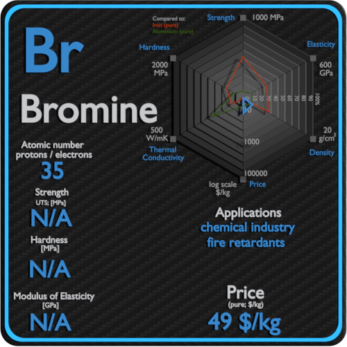 Brome-propriétés-prix-application-production