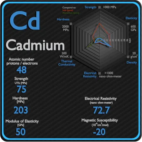 Cádmio-resistividade-elétrica-suscetibilidade-magnética