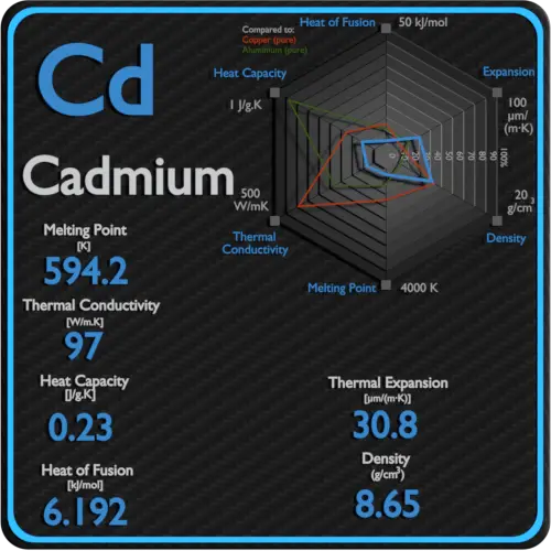 Cadmio-punto-de-fusión-conductividad-propiedades térmicas