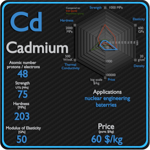Cádmio-propriedades-preço-aplicação-produção