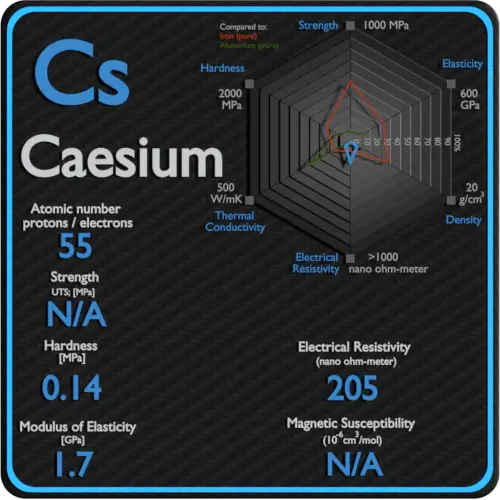 Caesium-electrical-resistivity-magnetic-susceptibility