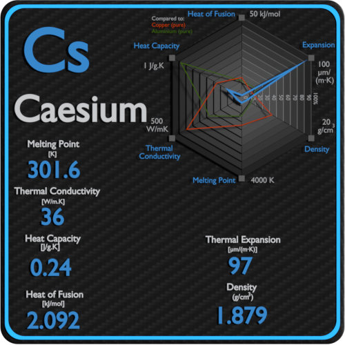 Caesium-melting-point-conductivity-thermal-properties