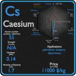 Césium - Propriétés - Prix - Applications - Production
