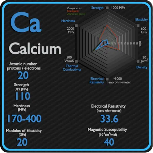 Calcium-électrique-résistivité-magnétique-susceptibilité