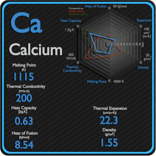 Calcium-point de fusion-conductivité-propriétés-thermiques