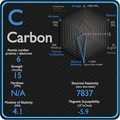 Carbono-elétrico-resistividade-magnético-suscetibilidade