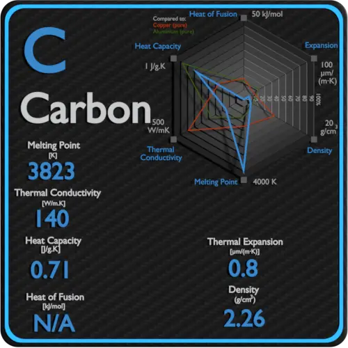 Propiedades térmicas de conductividad del punto de fusión del carbono