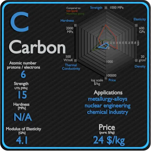 Propiedades-carbono-precio-aplicación-producción