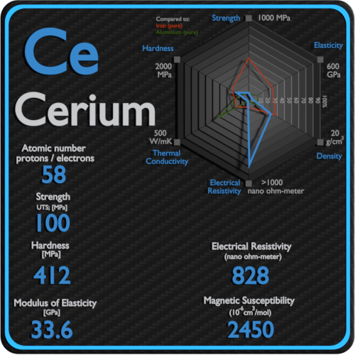 Cerium-electrical-resistivity-magnetic-susceptibility
