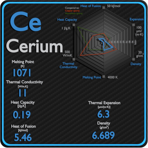Cerium-melting-point-conductivity-thermal-properties