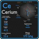 Cerium - Properties - Price - Applications - Production