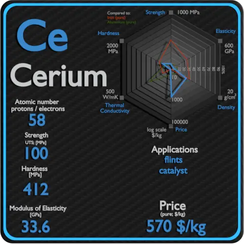Cerium-properties-price-application-production