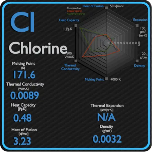 Chlore-point de fusion-conductivité-propriétés-thermiques