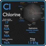 Chlore - Propriétés - Prix - Applications - Production