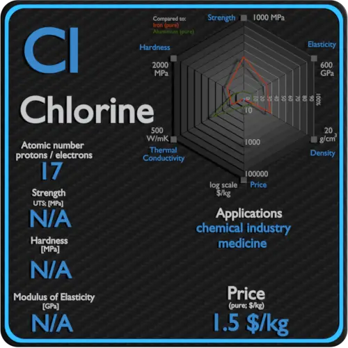 Chlore-propriétés-prix-application-production