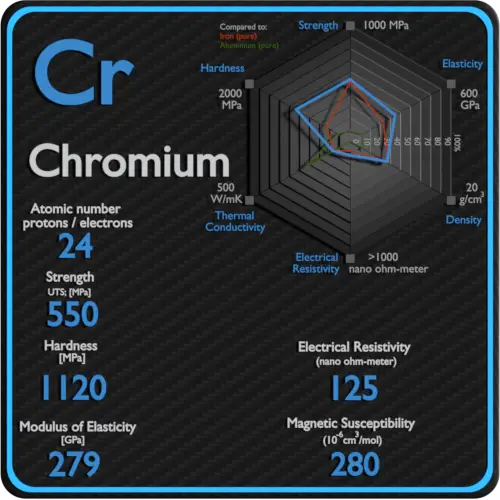Cromo-resistividad-eléctrica-susceptibilidad magnética