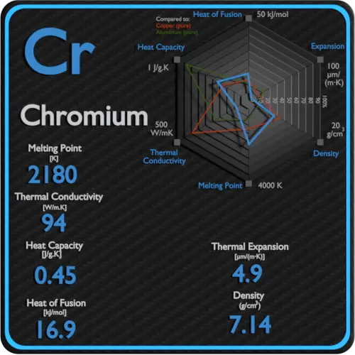 Cromo-ponto de fusão-condutividade-propriedades térmicas