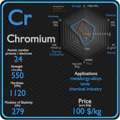 Cromo-propiedades-precio-aplicación-producción