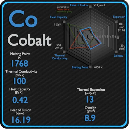 Cobalto-ponto de fusão-condutividade-propriedades térmicas