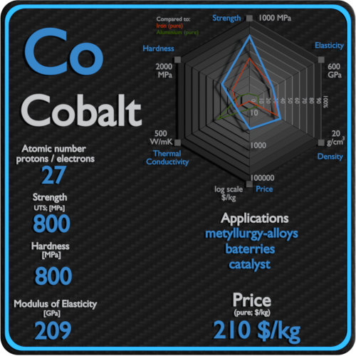 Cobalto-propiedades-precio-aplicación-producción