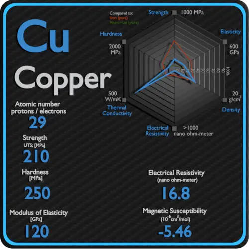 Copper-electrical-resistivity-magnetic-susceptibility