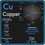 Copper - Properties - Price - Applications - Production