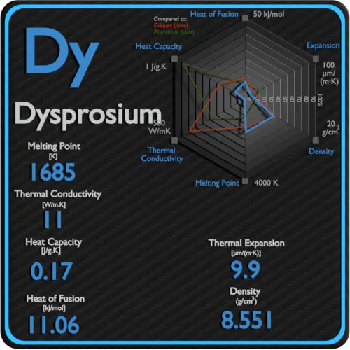 Dysprosium-point de fusion-conductivité-propriétés-thermiques