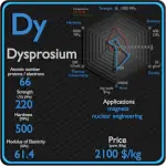 Dysprosium - Propriétés - Prix - Applications - Production